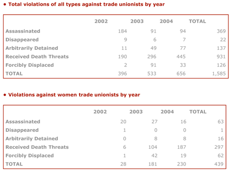 Numbers of trade unionists attacked and assassinated in Colombia (see text)