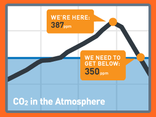 350 parts per million - the absolute limit we have to get to quick, to avoid runaway climate chaos