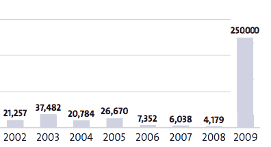 Number of strike days each year - the 2009 is just for Thursdays strike, in fact the final figure would include the many small disputes that have gone on this year