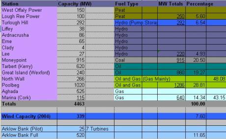 Electricial power by energy source for Ireland