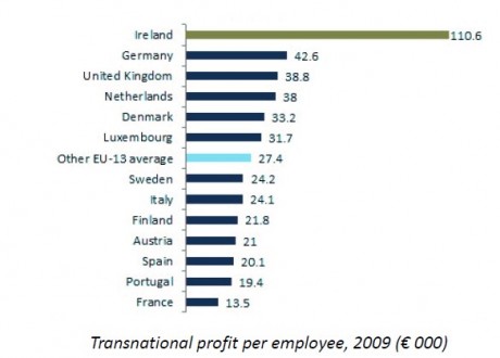 Transnational profit per employee, 2009 ( 000) 