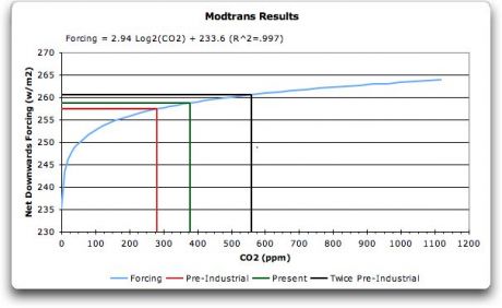 CO2 Effect is Logaritihmic - <br> so it's effect decreases as it rises