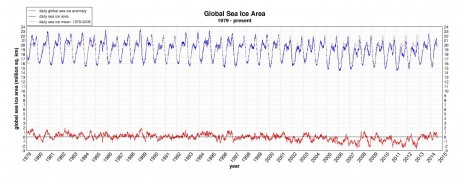 Source: http://arctic.atmos.uiuc.edu/cryosphere/IMAGES/global.daily.ice.area.withtrend.jpg