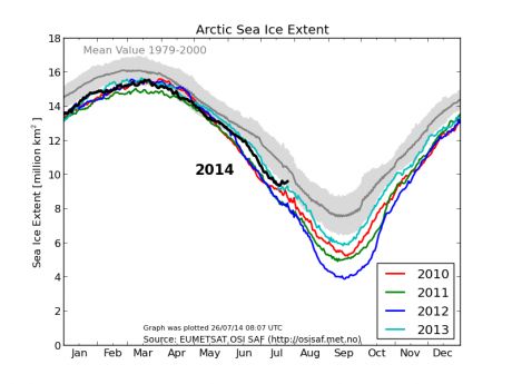 Source: http://ocean.dmi.dk/arctic/plots/icecover/icecover_current_new.png