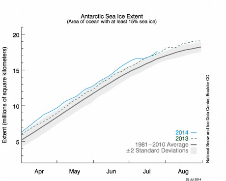 Source: http://nsidc.org/data/seaice_index/images/daily_images/S_stddev_timeseries.png