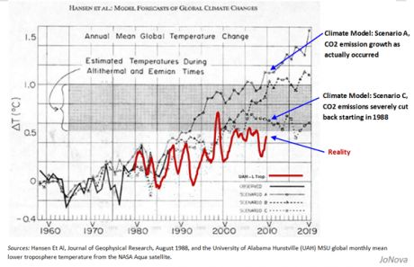 A Graph showing how completely useless  leading  Climate Scientists turned out to be when it comes to 'predicting' future climate/temp