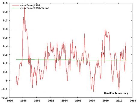 16yr temperature trend is essentially flat (actually slightly negative) - The Climate Modelling "Scientists" said such a long period of no rise could not happen