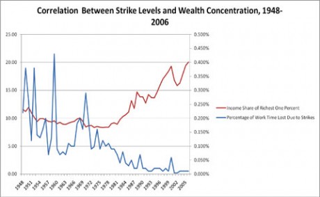 Click on image to see full-sized version Correlation between number of strike days and wealth of the top 1%