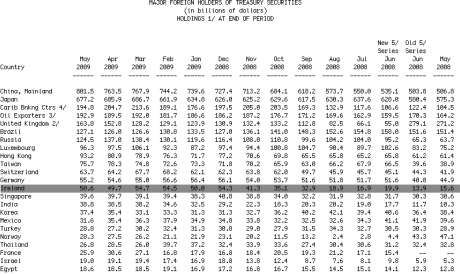 U.S. Treasury Bills. Ireland PLC holdings highlighted