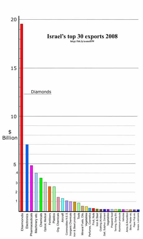 Top Israeli Exports