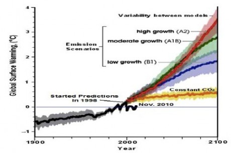 A Graph showing how useless the "predictions" turned out to be